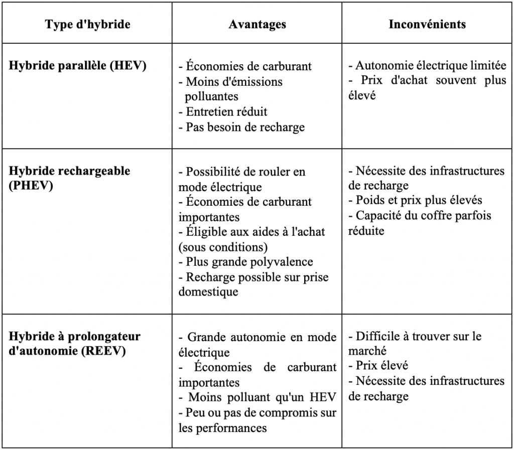 Tableau des avantages et inconvénients des différents types de voiture hybride